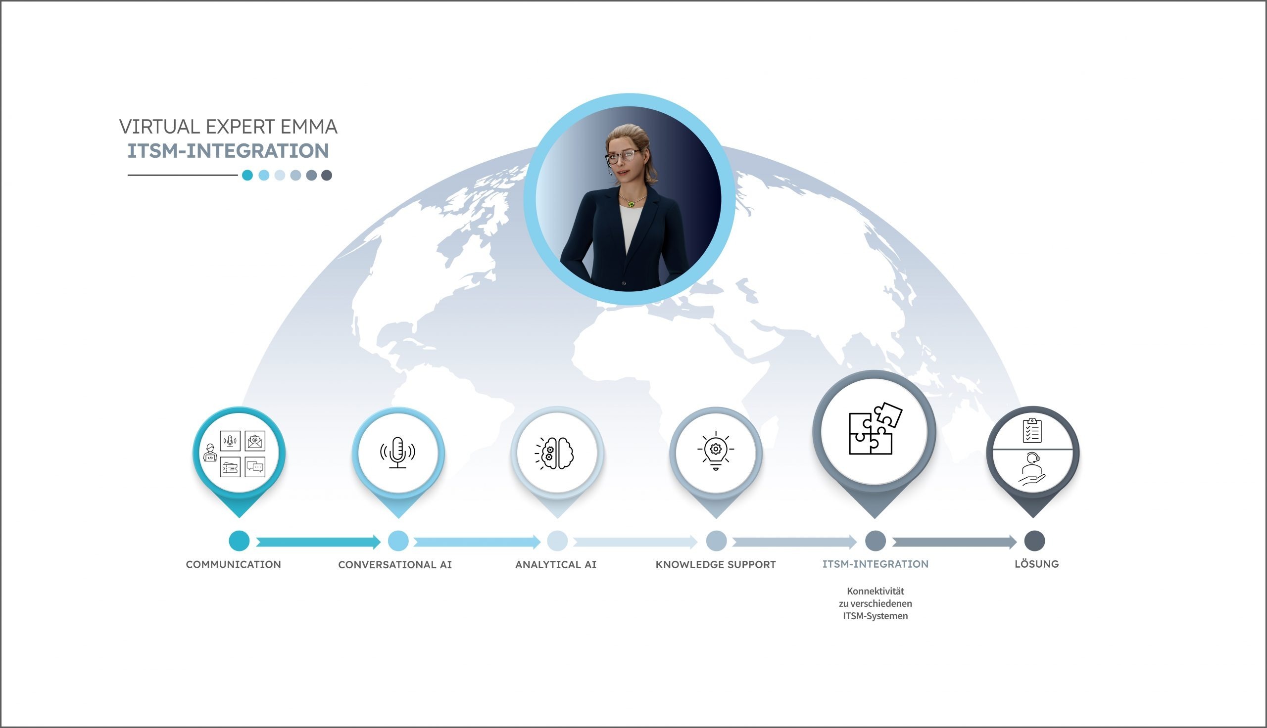 ITSM-Integration – bunte Pfeile