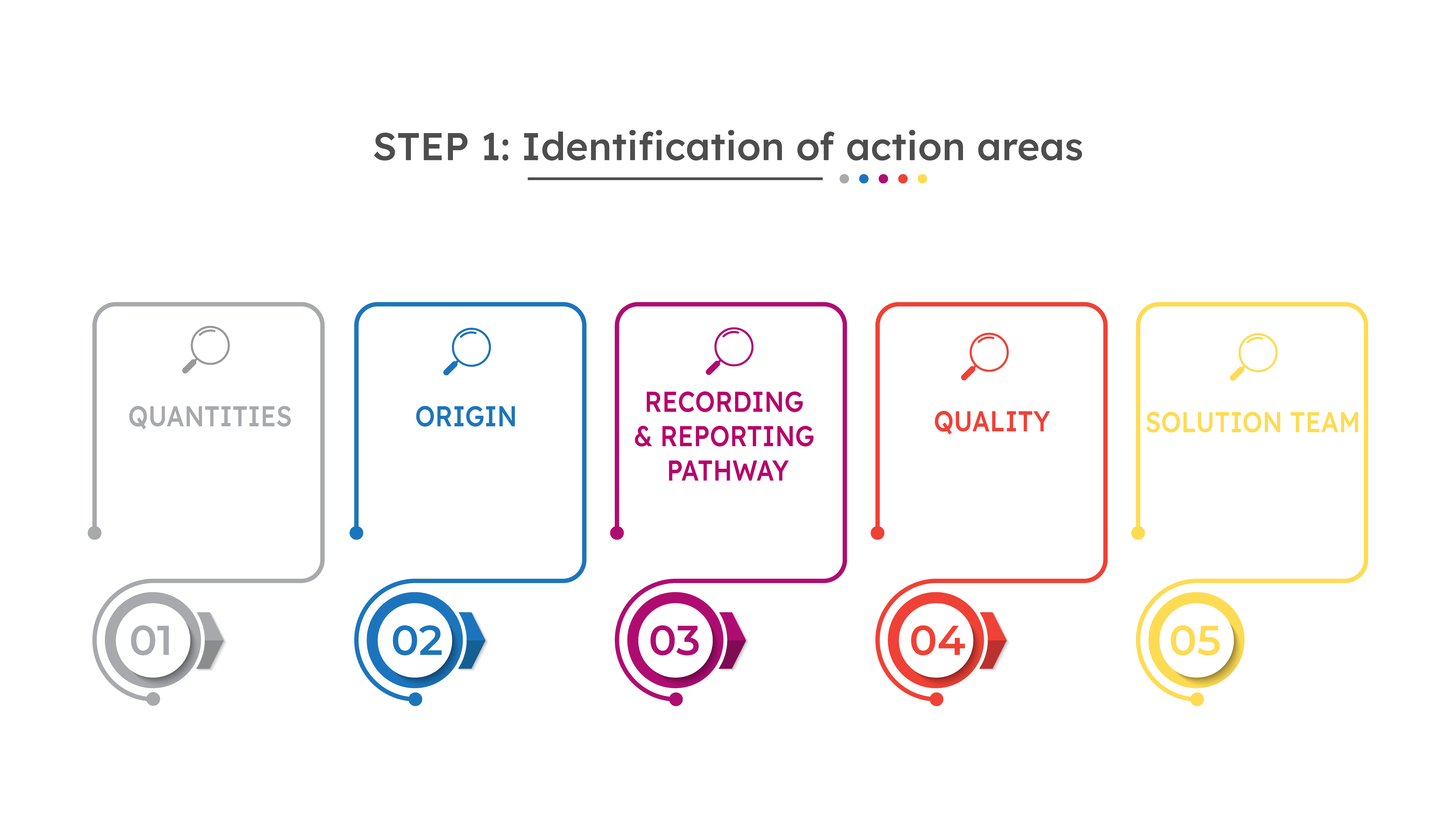  STEP 1: IDENTIFY AREAS OF ACTION